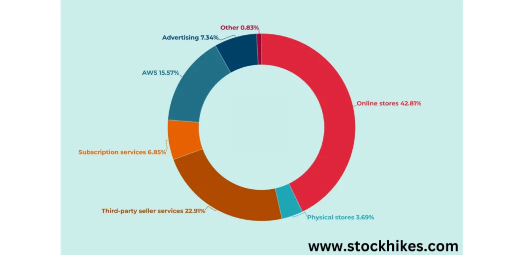 Amazon Revenue Breakdown Chart Amazon Revenue Breakdown as in 2022/ 2023