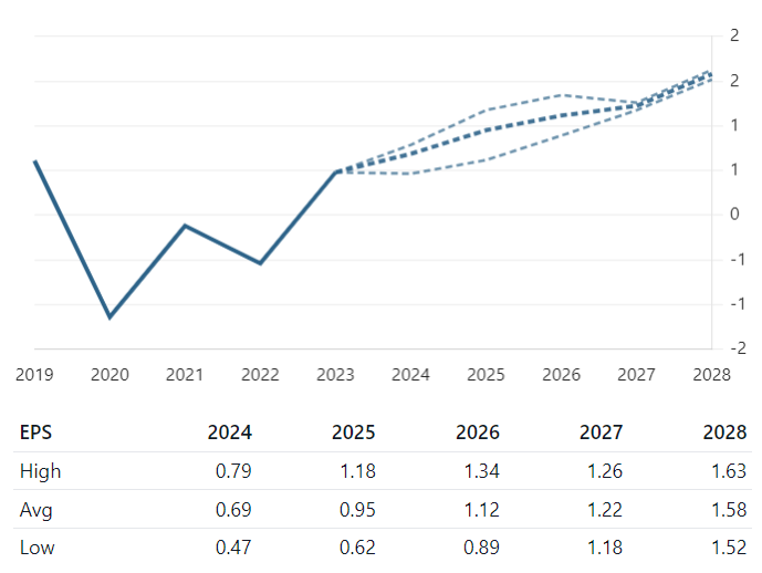 Shake Shack Stock Forecast 2025