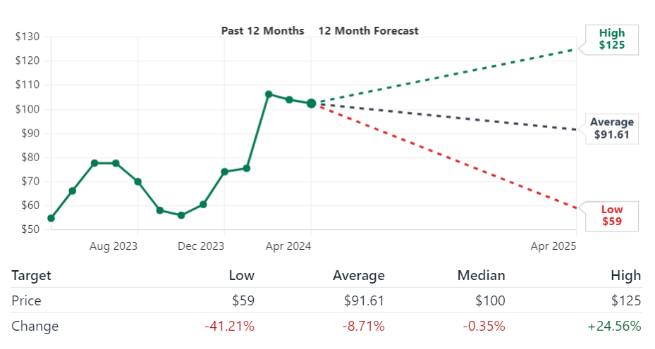 Shake Shack Stock Forecast 2025