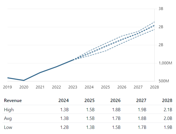Shake Shack Stock Forecast 2025