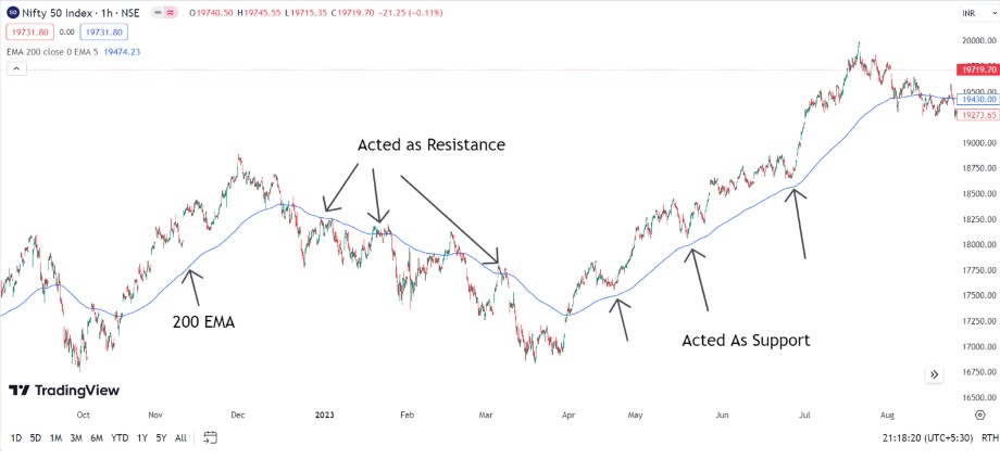 Best Indicator For Option Trading in India