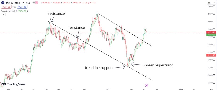 Best Indicator For Option Trading in India