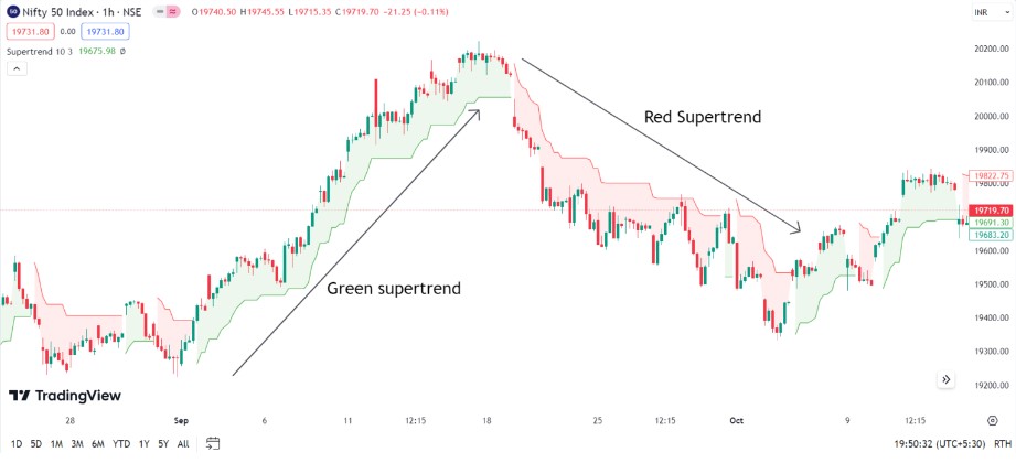 Best Indicator For Option Trading in India