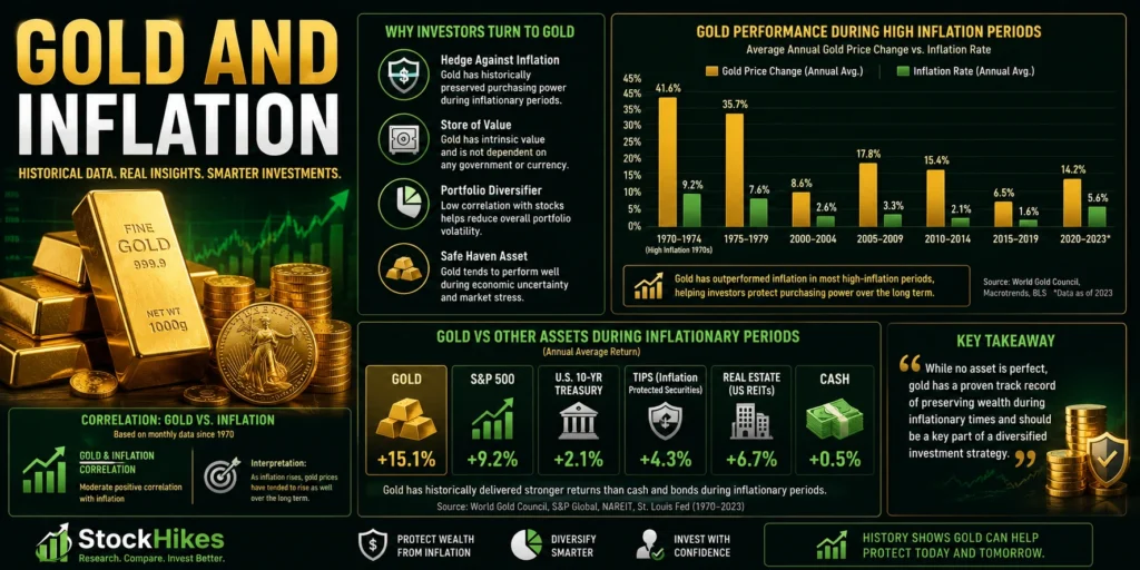 Gold and inflation infographic showing historical gold performance during inflationary periods, asset comparisons, portfolio diversification benefits, and wealth protection statistics.
