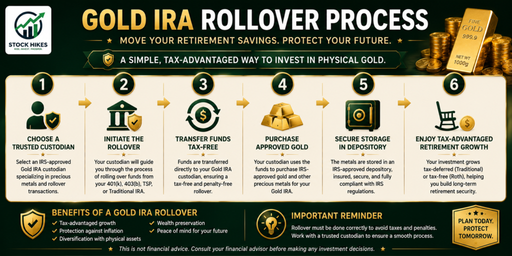 Gold IRA rollover process infographic showing step-by-step retirement account transfer into a Gold IRA, including custodian selection, tax-free rollover, gold purchase, secure storage, and retirement growth benefits.